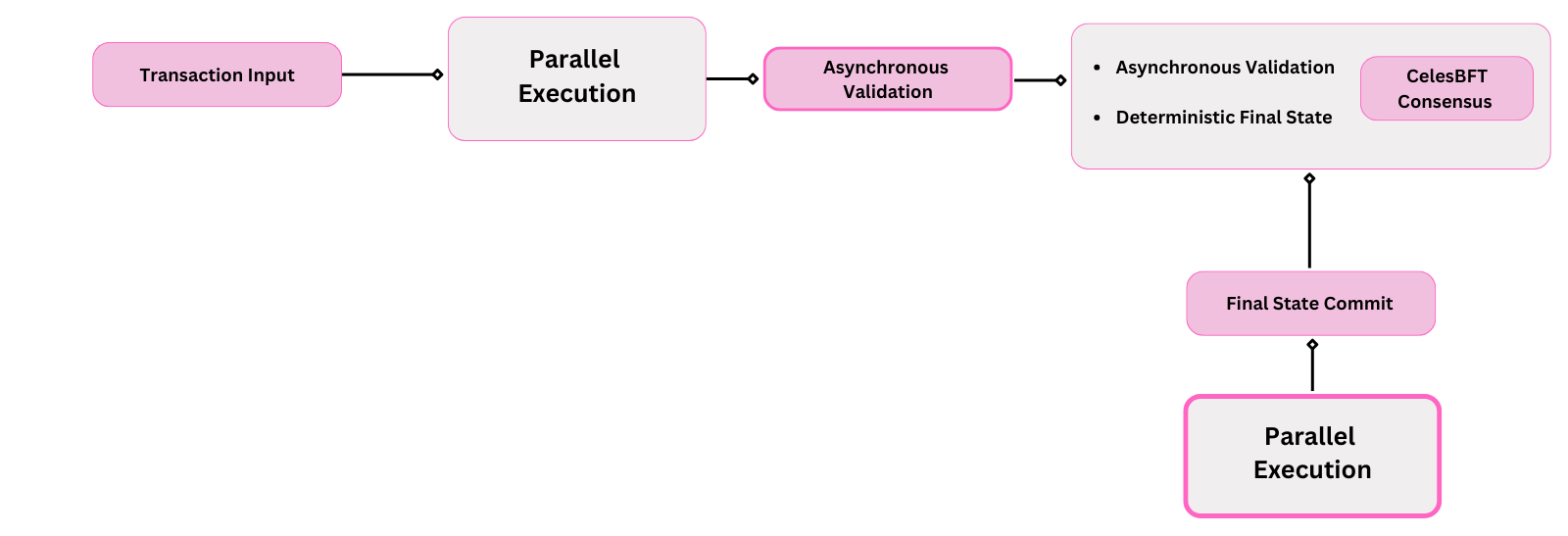 Celes Diagram