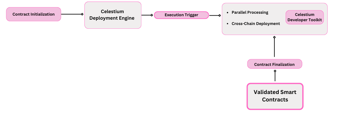 Celestium Deployment Diagram