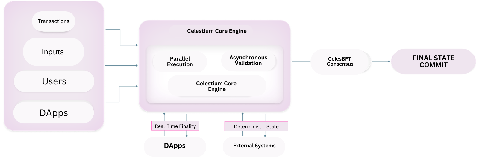 Celestium Overview Diagram