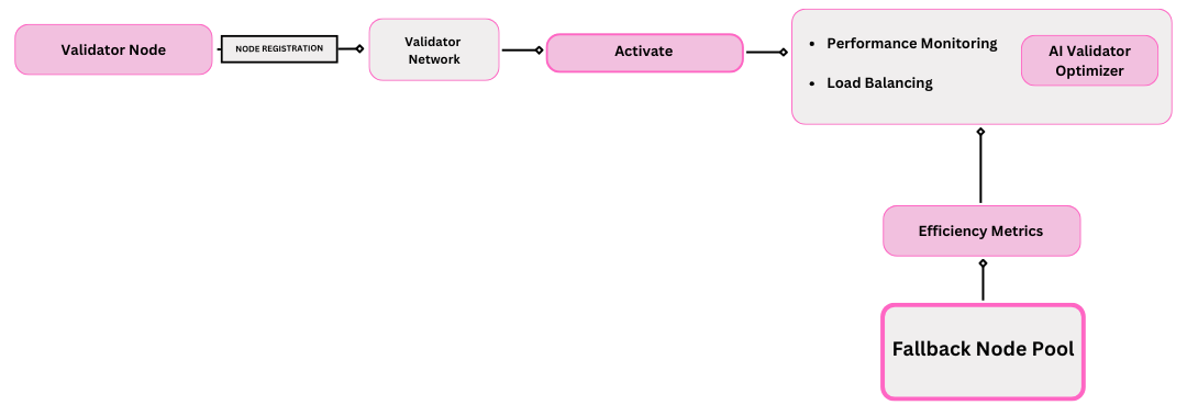 Celestium Validator Diagram